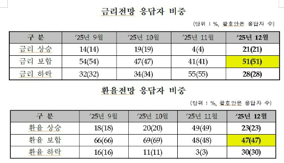 금융투자협회가 실시한 12월 채권시장 설문조사