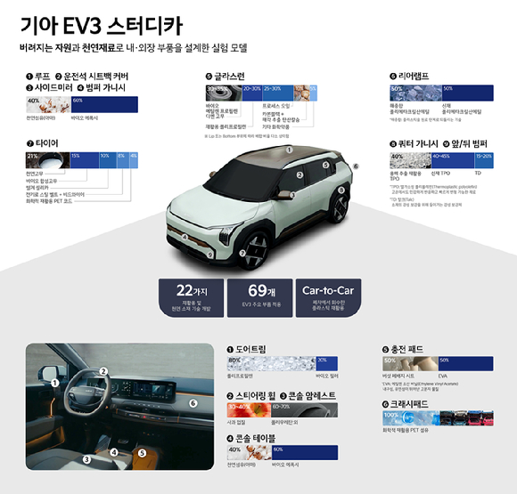 'EV3 스터디카' 차량 인포그래픽. [사진=기아]