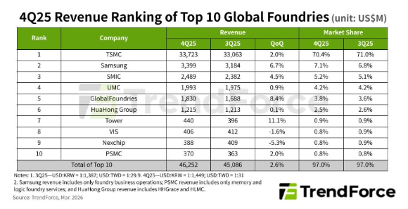 삼성전자, 파운드리 작년 4Q 점유율 7%대 회복…AI 효과