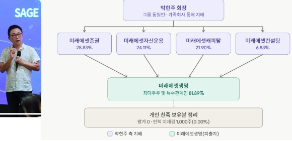 미래에셋생명보험에 대한 박현주 회장 방계 지분이 사실상 소멸됐다. 이와 함께 미래에셋자산운용 등의 추가 출자로 인해 계열회사를 통한 지분 증가로 상장폐지 가능성이 높아지고 있다.