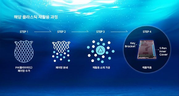 한화컴파운 재활용 소재 가공 기술이 적용된 플라스틱 재활용 과정. [사진=한화컴파운드]