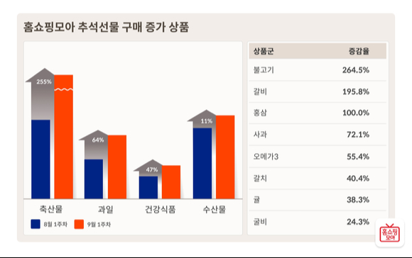 모바일 홈쇼핑 추석 선물 구매 증가 상품. [사진=버즈니]