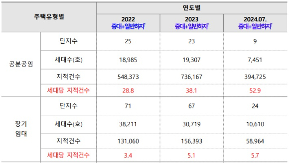 LH 입주자 사전방문행사 하자 접수 현황 [사진=김희정 의원실]