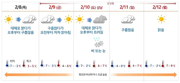 설 연휴 충북지역 날씨. [사진=청주기상지청]