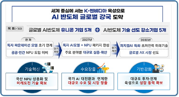 AI반도체 산업 도약 전략. [사진=과기정통부]