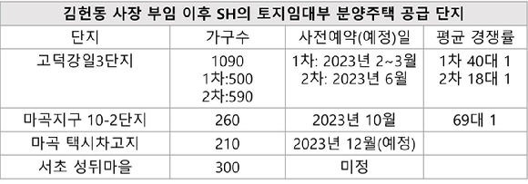 김헌동 사장 취임 이후 SH의 토지임대부 분양주택 공급 단지 