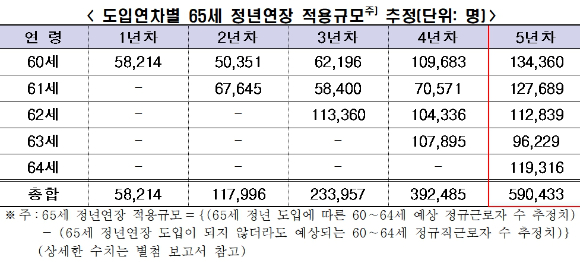 연령별 65세 정년연장 적용 규모 추정표. [사진=한국경제인협회]