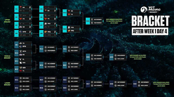 VCT 퍼시픽 리그 팀 '농심 레드포스'. [사진=라이엇게임즈]