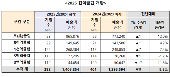 '2025소프트웨어천억클럽' 조사결과. [사진=KOSA]