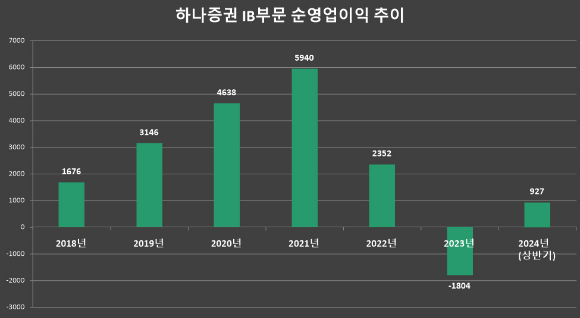 하나증권 IB부문 순영업이익 추이. [사진=금융감독원]