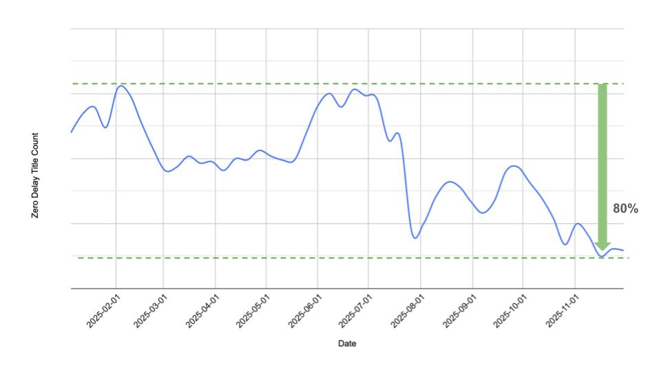 네이버웹툰 자체 개발 기술 '툰레이더'를 활용해 최신 회차 게시 당일 불법 사이트로 복제되는 작품 수 변화 표 [사진=네이버웹툰]