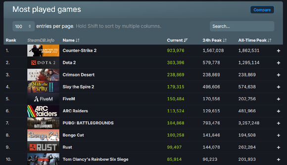 '붉은사막'이 메타크리틱에서 78점을 기록했다. [사진=메타크리틱]