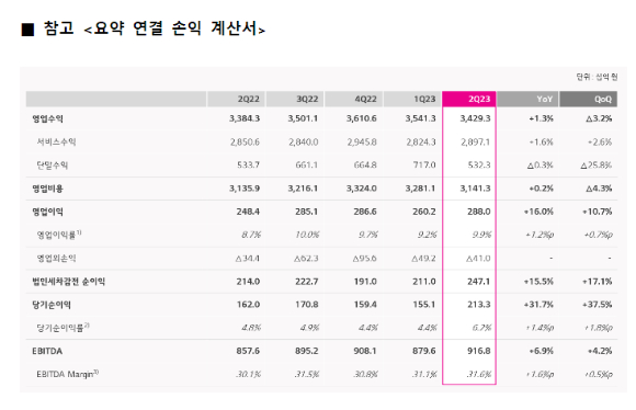 LG U플러스의 2023년 2분기 실적 [사진=LGU+]