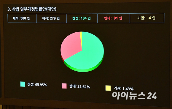 13일 오후 서울 여의도 국회 본회의장에서 열린 제423회 국회(임시회) 제1차 본회의에서 상법 일부개정법률안(대안)이 가결되고 있다. [사진=곽영래 기자]