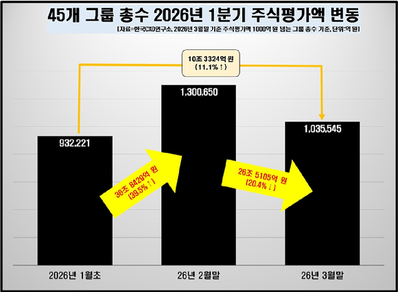 45개 그룹 총수 2026년 1분기 주식평가액 변동. [자료=한국CXO연구소]