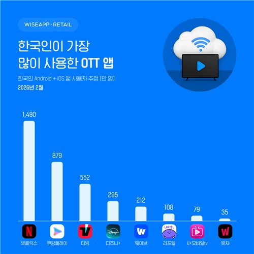2026년 2월 OTT 스마트폰 MAU 집계 [사진=와이즈앱&middot;리테일]