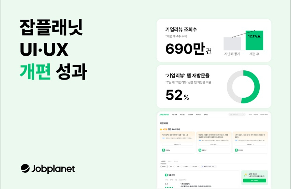 잡플래닛은 21일 메인 UI&middot;UX 개편 4주의 성과를 공개했다. [사진=웍스피어]