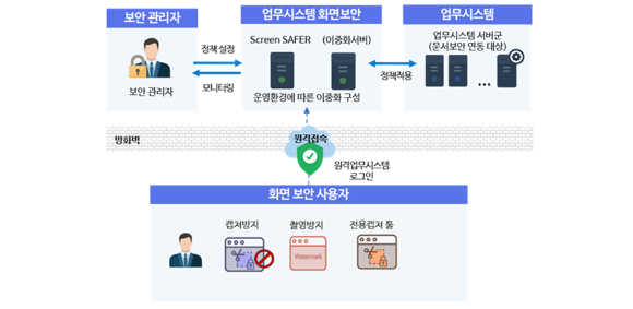 Screen SAFER v3.0 시스템 구성도 [사진=마크애니]