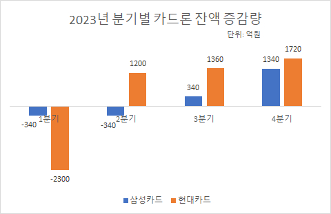 2023년 분기별 카드론 잔액 증감량 [사진=여신금융협회]