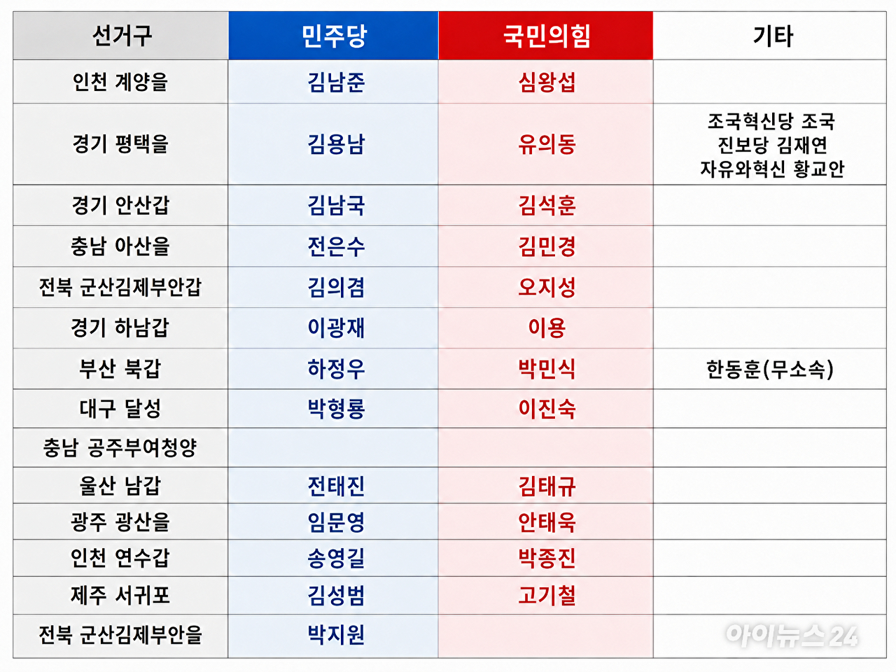 더불어민주당 조승래 사무총장(가운데)이 6일 국회에서 호남 지역 재보선에 임문영&middot;김의겸&middot;박지원 전략공천과 제주 서귀포에 김성범, 대구 달성에 박형룡 보선 공천 결과와 관련한 질문에 답하고 있다. 왼쪽은 강준현 수석대변인. 오른쪽은 이연희 전략기획위원장. [사진=연합뉴스]