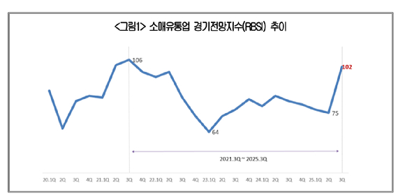 소매유통업 경기전망지수(RBSI) 추이. [사진=대한상공회의소]