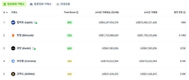 국내 5대 가상자산 거래소 [사진=코인게코]