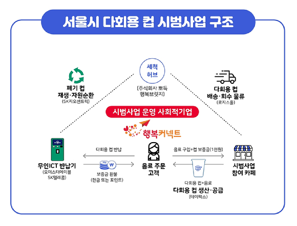 SK텔레콤이 행복커넥트와 오는 6일부터 유동인구가 많은 서울시청 인근 중구, 종로구 지역 커피전문점 20여곳에서 다회용컵 서비스를 시작한다. [사진=SKT]