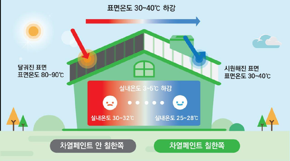 올해 신기술로 선정된 차열코팅제 제조기술. [사진=LH]