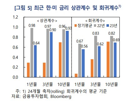 한국과 미국의 금리상관계수 및 회귀계수. [사진=한국은행]