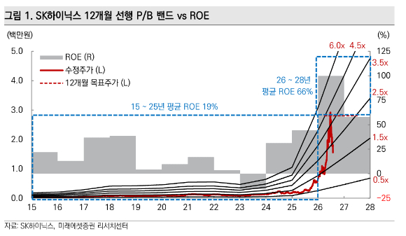 SK하이닉스 12개월 선행 P/B 밴드와 ROE [사진=미래에셋증권]