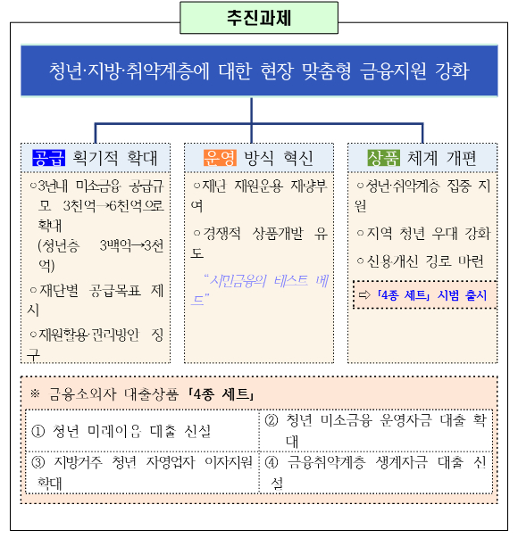 청년&middot;취약계층&middot;지방의 자립과 상생을 위한 현장 맞춤형 금융지원 방안 [사진=금융위원회]