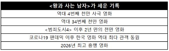 배우 박지훈이 영화 '왕과 사는 남자'에서 열연하고 있다. [사진=(주)쇼박스]