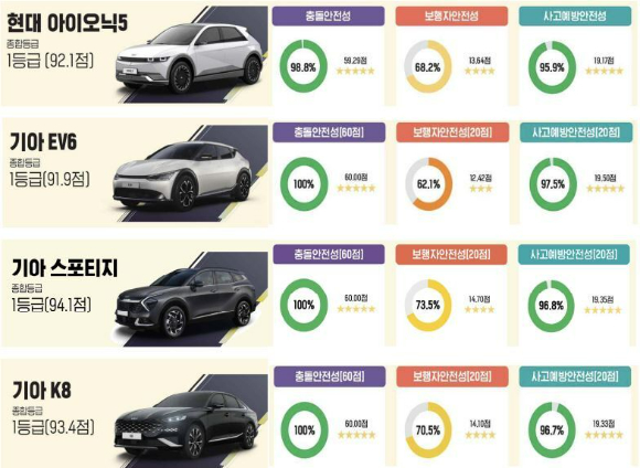 현대자동차 아이오닉 5와 기아 스포티지가 올해 한국에서 가장 안전한 자동차로 꼽혔다. [사진=국토교통부 ]