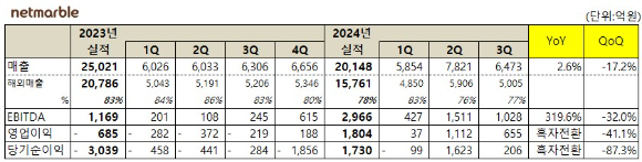 넷마블의 2024년도 3분기 실적 현황. [사진=넷마블]