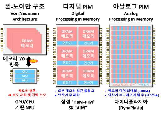  메모리와 프로세서(CPU/GPU/NPU)가 다른 칩에 분리 되어있는 폰-노이만 구조는 메모리 입출력 병목에 의한 속도저하 및 전력소모로 성능과 효율성이 제한된다. 기존에 개발된 디지털 DRAM-PIM은 연산기를 메모리 아래 집적하여 외부 메모리 접근은 줄이지만 연산기의 숫자는 여전히 제한되어 있다. 이번에 개발된 아날로그형 DRAM-PIM “DynaPlasia”는 메모리 셀마다 연산기가 집적되어 메모리 대역폭도 최대화될 뿐 아니라 메모리 셀 수만큼 높은 처리량과 효율성을 보인다. [사진=과기정통부]