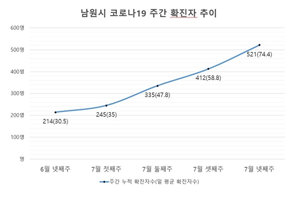 남원지역의 코로나 확진자 발생 추이를 보여주는 그래프  [사진=남원시 ]