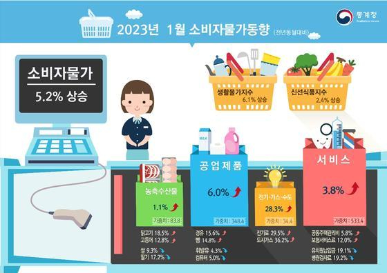 2023년 1월 소비자물가 동향 [사진=통계청]