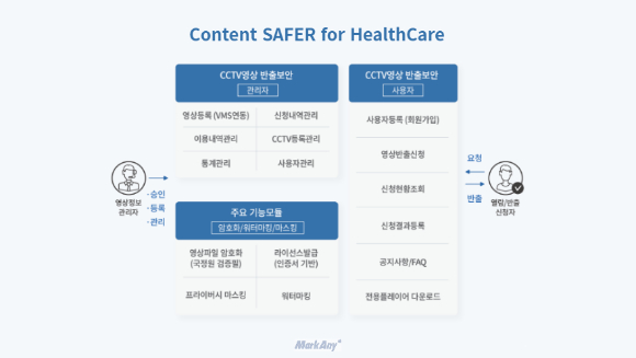 'Content SAFER for HealthCare' 시스템 구성도. [사진=마크애니]