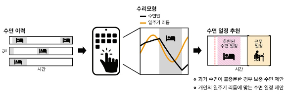 김재경 KAIST 교수가 개인 맞춤형 수면 가이드 알고리즘을 내놓았다. [사진=KAIST]