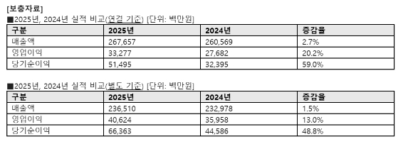 안랩, 지난해 영업익 333억원…전년比 20.2% 증가
