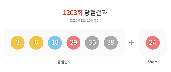 제1203회 로또복권 추첨 결과 [사진=동행복권]