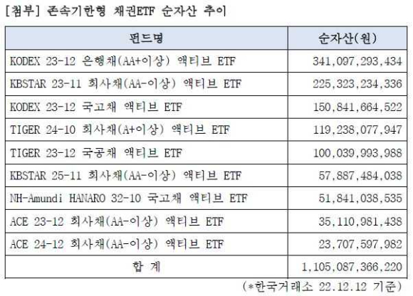 KODEX 은행채∙국고채 ETF 2종에 5천억원이 유입됐다. [사진=삼성자산운용]