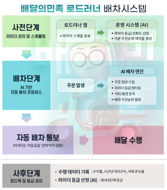 26일 서울 송파구 배달의민족 운영사 우아한형제들 본사 앞에서 민주노총 서비스연맹 배달플랫폼노동조합이 연 기자회견에서 참가자들이 로드러너 도입&middot;확대 시도 중단과 이를 단체교섭에서 논의할 것을 촉구하는 구호를 외치고 있다. [사진=연합뉴스]