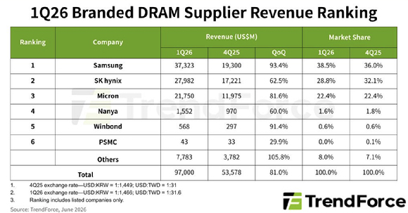 LPDDR6 D램 이미지 [사진=SK하이닉스 뉴스룸]