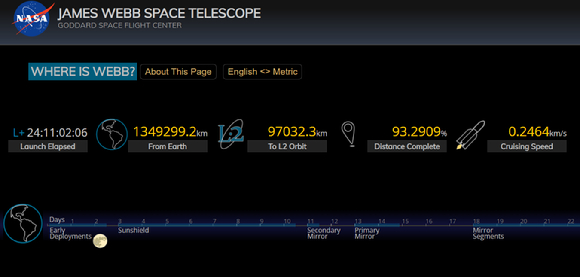 제임스웹은 19일 현재 지구로부터 134만km 떨어진 곳을 비행하고 있다. [사진=NASA]