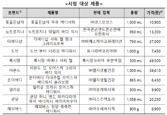 한국소비자원이 소비자 선호도가 높은 바디워시 10개 제품을 비교 분석한 결과 가격차가 최대 13배에 달하는 것으로 조사됐다. [사진=한국소비자원]