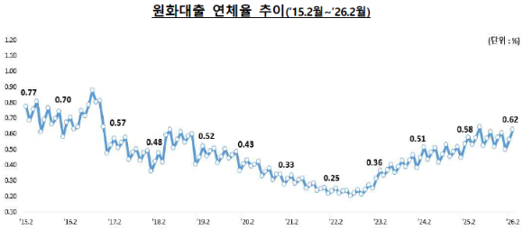 [그래프=금융감독원]