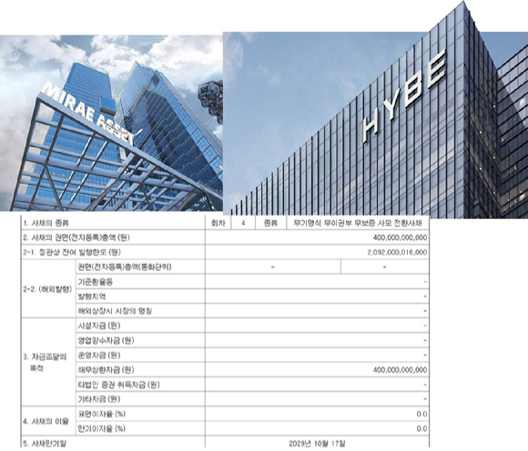 하이브가 2021년 발행한 3회차 사모 전환사채의 조기상환에 4회차 사모 전환사채를 발행한다. 3회차 전환사채의 보통주로의 전환이 어려워지자, 재차 사모 전환사채를 발행한 것이다. 미래에셋증권과 미래에셋캐피탈이 전량을 인수한다.