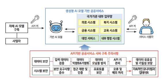 생성형 인공지능 API 기반 공공서비스 구축 시 주의사항 [사진=국정원]