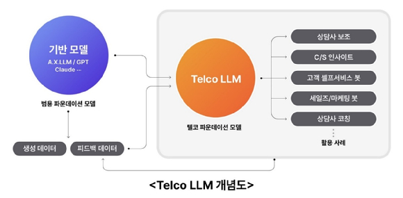 Telco LLM 개념도 [사진=SKT]